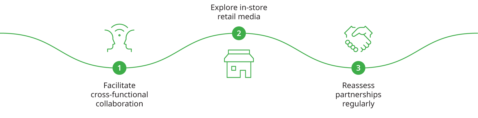 Chart that illustrates best retail media practices for CPG companies